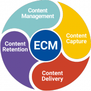 circular infographic with ECM in the middle and four surrounding pieces: content management, content capture, content delivery, content retention